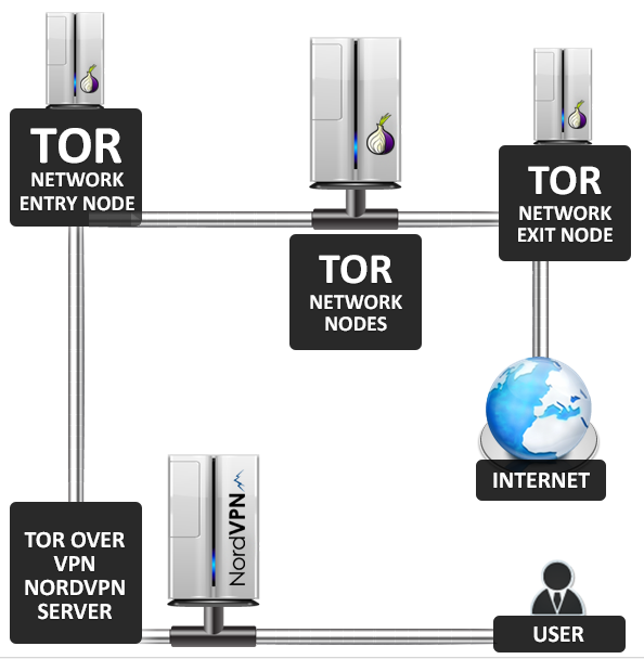 Tor över VPN - NordVPN